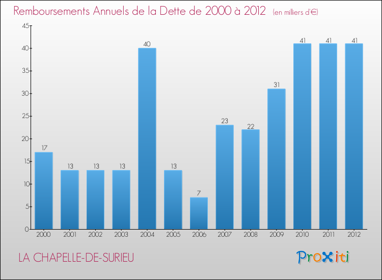 Evolution de l'annuité de la dette pour la commune de LA CHAPELLE-DE-SURIEU de 2000 à 2012 Annuités de la dette pour LA CHAPELLE-DE-SURIEU de 2000 à 2012