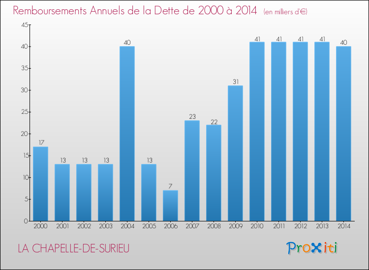 Evolution de l'annuité de la dette pour la commune de LA CHAPELLE-DE-SURIEU de 2000 à 2014 Annuités de la dette pour LA CHAPELLE-DE-SURIEU de 2000 à 2014