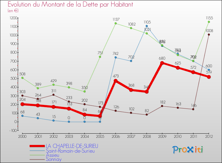 Evolution de la dette par habitant pour la commune de LA CHAPELLE-DE-SURIEU et les communes proches de 2000 à 2012 Comparaison de la dette par habitant pour LA CHAPELLE-DE-SURIEU et les communes voisines de 2000 à 2012