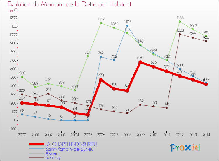 Evolution de la dette par habitant pour la commune de LA CHAPELLE-DE-SURIEU et les communes proches de 2000 à 2014 Comparaison de la dette par habitant pour LA CHAPELLE-DE-SURIEU et les communes voisines de 2000 à 2014