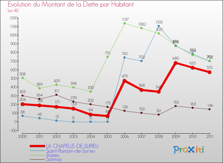 Evolution de la dette par habitant pour la commune de LA CHAPELLE-DE-SURIEU et les communes proches Comparaison de la dette par habitant pour LA CHAPELLE-DE-SURIEU et les communes voisines