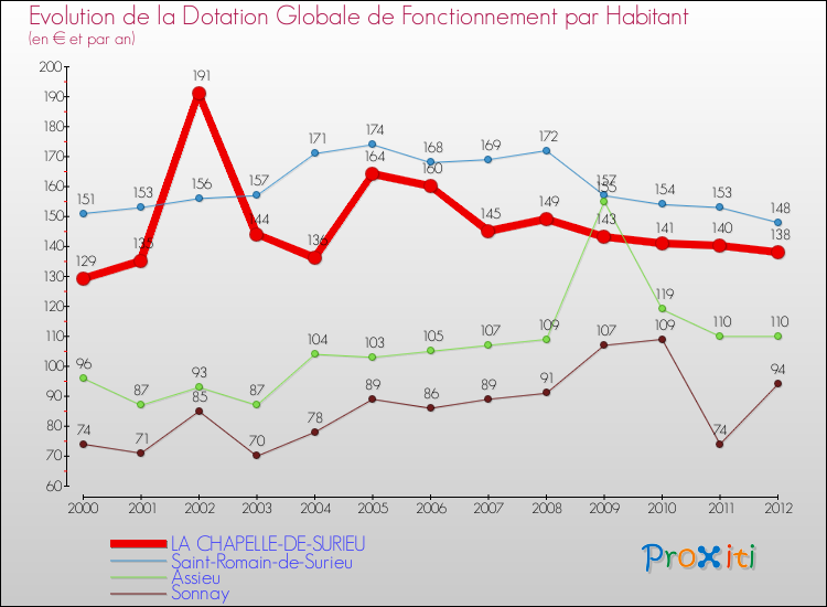 Evolution et montant de la dotation globale de fonctionnement par Habitant pour LA CHAPELLE-DE-SURIEU et les communes proches Comparaison des dotations globales de fonctionnement par habitant pour LA CHAPELLE-DE-SURIEU et les communes voisines