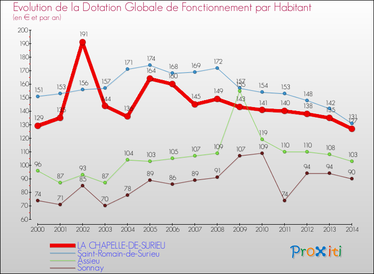 Evolution et montant de la dotation globale de fonctionnement par Habitant pour LA CHAPELLE-DE-SURIEU et les communes proches de 2000 à 2014. Comparaison des dotations globales de fonctionnement par habitant pour LA CHAPELLE-DE-SURIEU et les communes voisines de 2000 à 2014.