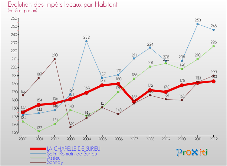 Evolution et montant des impôts locaux par Habitant pour LA CHAPELLE-DE-SURIEU et les communes proches Comparaison des impôts locaux par habitant pour LA CHAPELLE-DE-SURIEU et les communes voisines