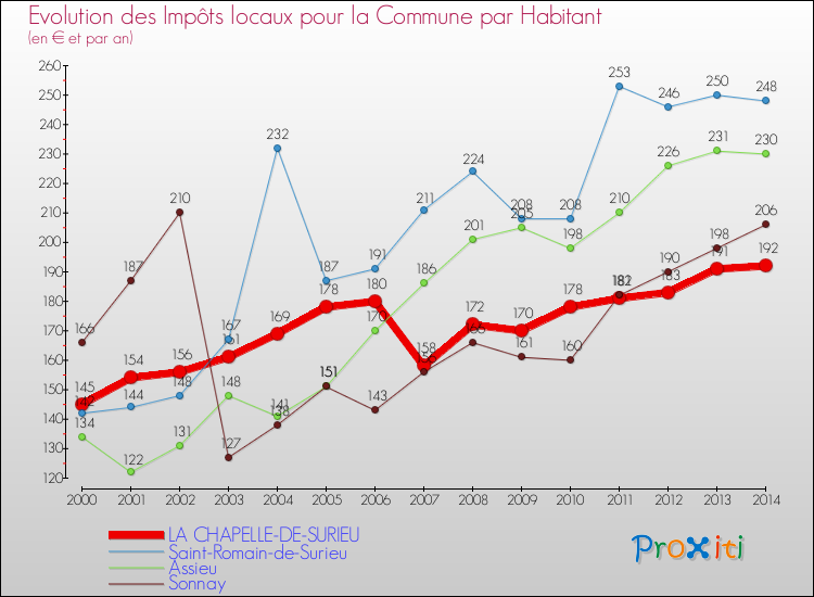 Evolution et montant des impôts locaux par Habitant pour LA CHAPELLE-DE-SURIEU et les communes proches de 2000 à 2014 Comparaison des impôts locaux par habitant pour LA CHAPELLE-DE-SURIEU et les communes voisines de 2000 à 2014