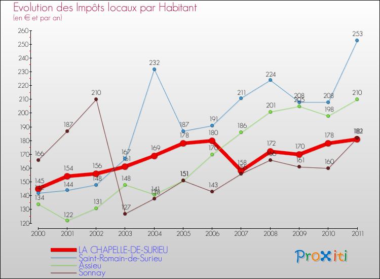 Evolution et montant des impôts locaux par Habitant pour LA CHAPELLE-DE-SURIEU et les communes proches Comparaison des impôts locaux par habitant pour LA CHAPELLE-DE-SURIEU et les communes voisines