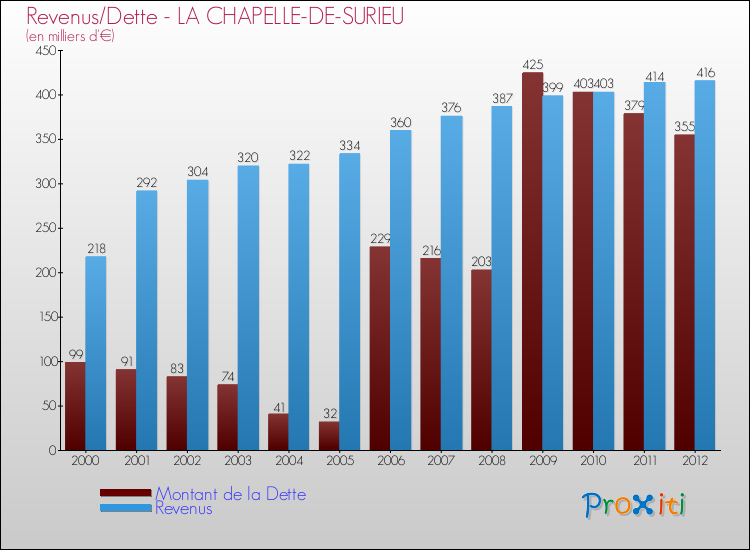 Evolution comparée de la dette et des revenus pour la commune de LA CHAPELLE-DE-SURIEU de 2000 à 2012 Comparaison de la dette et des revenus pour LA CHAPELLE-DE-SURIEU de 2000 à 2012