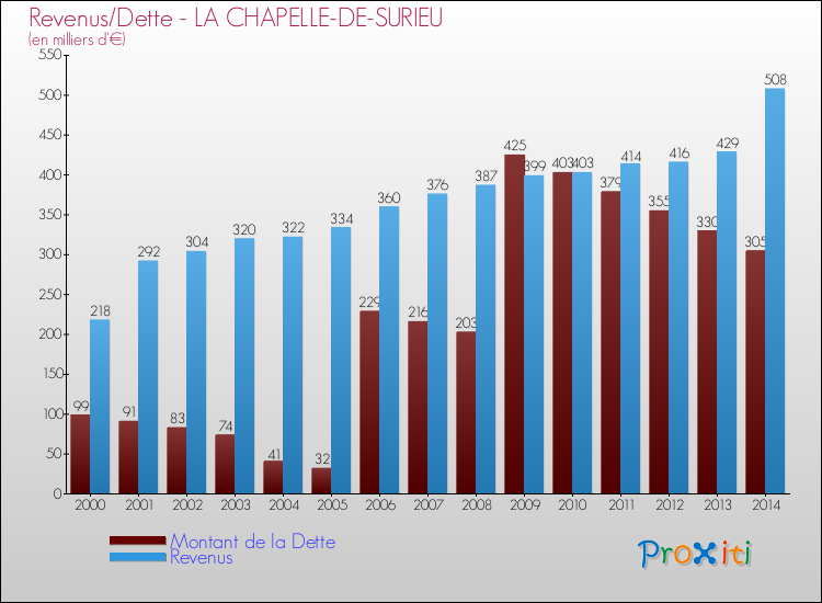 Evolution comparée de la dette et des revenus pour la commune de LA CHAPELLE-DE-SURIEU de 2000 à 2014 Comparaison de la dette et des revenus pour LA CHAPELLE-DE-SURIEU de 2000 à 2014
