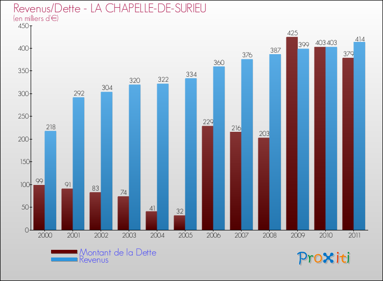Evolution comparée de la dette et des revenus pour la commune de LA CHAPELLE-DE-SURIEU de 2000 à 2011 Comparaison de la dette et des revenus pour LA CHAPELLE-DE-SURIEU de 2000 à 2011