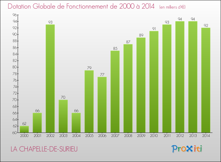 Evolution du montant de la Dotation Globale de Fonctionnement pour la commune de LA CHAPELLE-DE-SURIEU de 2000 à 2014 Evolution du montant de la Dotation Globale de Fonctionnement pour LA CHAPELLE-DE-SURIEU de 2000 à 2014