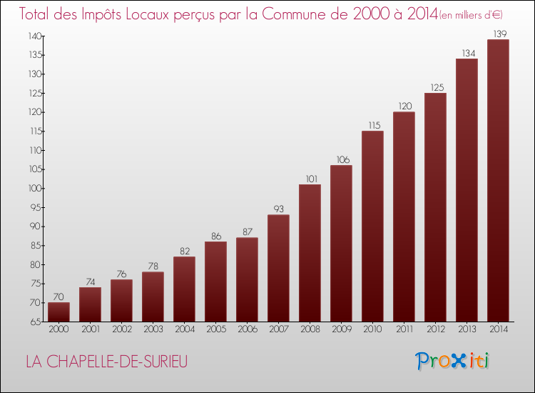 Evolution des Impôts Locaux pour la commune de LA CHAPELLE-DE-SURIEU de 2000 à 2014 Evolution des Impôts Locaux pour LA CHAPELLE-DE-SURIEU de 2000 à 2014