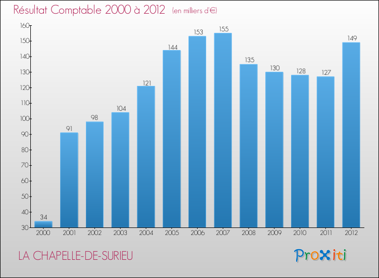 Evolution du résultat comptable pour la commune de LA CHAPELLE-DE-SURIEU de 2000 à 2012 Evolution du résultat comptable pour LA CHAPELLE-DE-SURIEU de 2000 à 2012