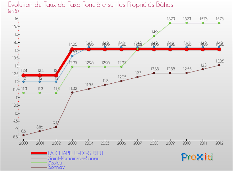 Evolution du taux de la taxe foncière sur le bati pour LA CHAPELLE-DE-SURIEU et les communes proches de 2000 à 2012 Comparaison des taux de taxe foncière sur le bati pour LA CHAPELLE-DE-SURIEU et les communes voisines de 2000 à 2012