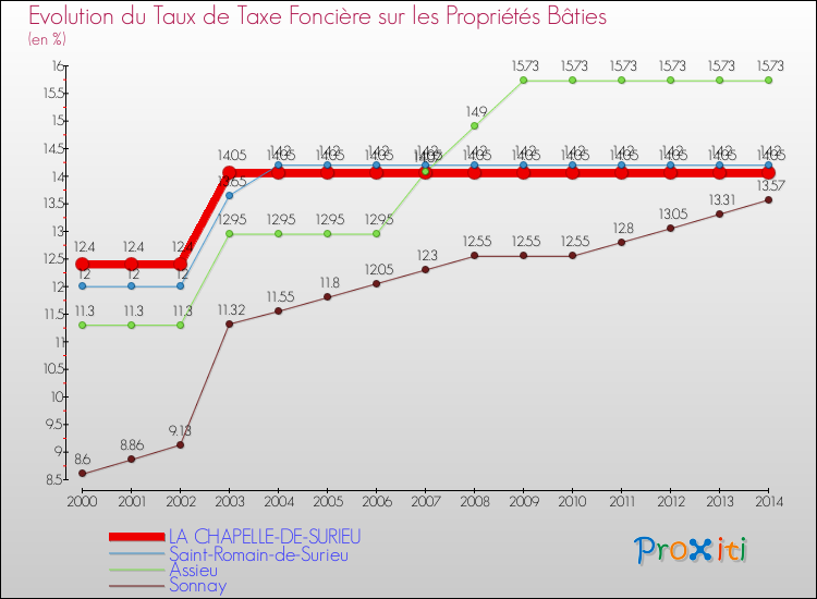 Evolution du taux de la taxe foncière sur le bati pour LA CHAPELLE-DE-SURIEU et les communes proches de 2000 à 2014 Comparaison des taux de taxe foncière sur le bati pour LA CHAPELLE-DE-SURIEU et les communes voisines de 2000 à 2014