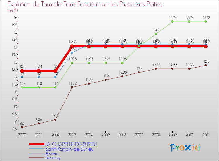 Evolution du taux de la taxe foncière sur le bati pour LA CHAPELLE-DE-SURIEU et les communes proches Comparaison des taux de taxe foncière sur le bati pour LA CHAPELLE-DE-SURIEU et les communes voisines
