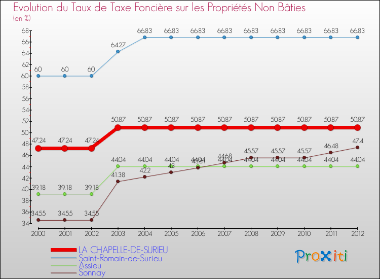 Evolution du taux de la taxe foncière sur les immeubles et terrains non batis pour LA CHAPELLE-DE-SURIEU et les communes proches de 2000 à 2012 Comparaison des taux de la taxe foncière sur les immeubles et terrains non batis pour LA CHAPELLE-DE-SURIEU et les communes voisines de 2000 à 2012