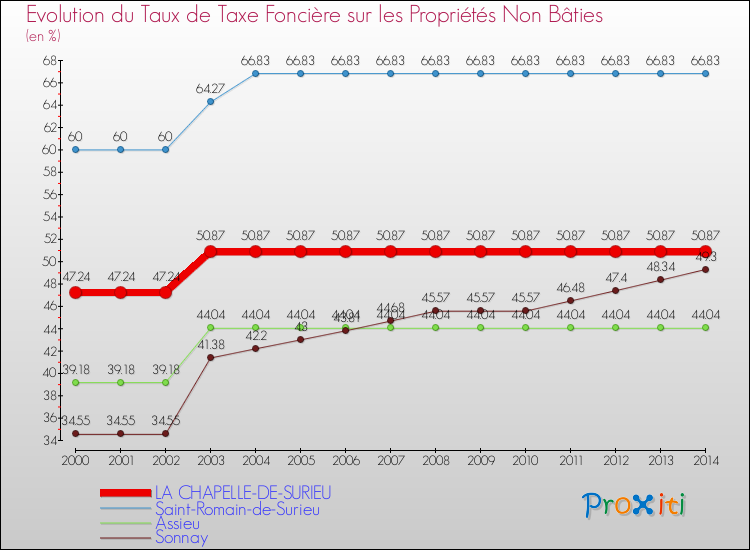 Evolution du taux de la taxe foncière sur les immeubles et terrains non batis pour LA CHAPELLE-DE-SURIEU et les communes proches de 2000 à 2014 Comparaison des taux de la taxe foncière sur les immeubles et terrains non batis pour LA CHAPELLE-DE-SURIEU et les communes voisines de 2000 à 2014