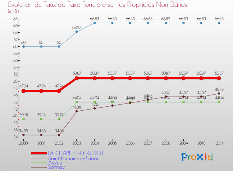 Evolution du taux de la taxe foncière sur les immeubles et terrains non batis pour LA CHAPELLE-DE-SURIEU et les communes proches Comparaison des taux de la taxe foncière sur les immeubles et terrains non batis pour LA CHAPELLE-DE-SURIEU et les communes voisines