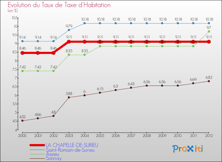 Evolution du taux de la taxe d'habitation pour LA CHAPELLE-DE-SURIEU et les communes proches Comparaison des taux de la taxe d'habitation pour LA CHAPELLE-DE-SURIEU et les communes voisines