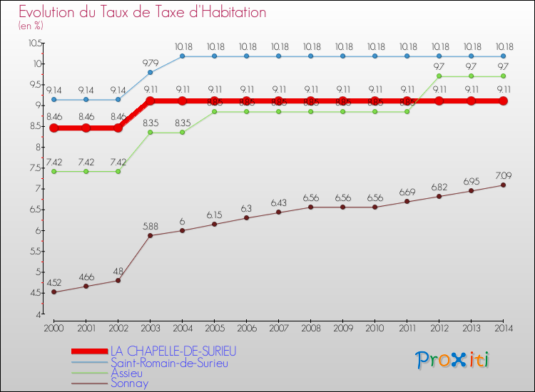 Evolution du taux de la taxe d'habitation pour LA CHAPELLE-DE-SURIEU et les communes proches de 2000 à 2014 Comparaison des taux de la taxe d'habitation pour LA CHAPELLE-DE-SURIEU et les communes voisines de 2000 à 2014