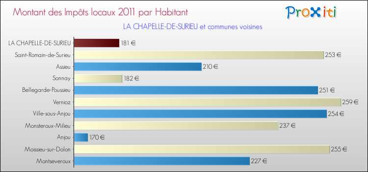 Montant des impôts locaux par Habitant pour LA CHAPELLE-DE-SURIEU et les communes proches Comparaison des impôts locaux par habitant pour LA CHAPELLE-DE-SURIEU et les communes voisines