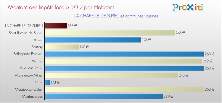 Montant des impôts locaux par Habitant pour LA CHAPELLE-DE-SURIEU et les communes proches Comparaison des impôts locaux par habitant pour LA CHAPELLE-DE-SURIEU et les communes voisines