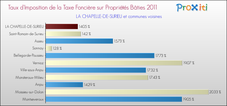 Taux d'imposition de la taxe foncière sur le bati 2011 pour LA CHAPELLE-DE-SURIEU et les communes proches Comparaison des taux d'imposition de la taxe foncière sur le bati 2011 pour LA CHAPELLE-DE-SURIEU et les communes voisines
