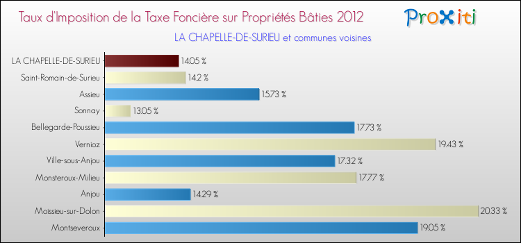 Taux d'imposition de la taxe foncière sur le bati 2012 pour LA CHAPELLE-DE-SURIEU et les communes proches Comparaison des taux d'imposition de la taxe foncière sur le bati 2012 pour LA CHAPELLE-DE-SURIEU et les communes voisines