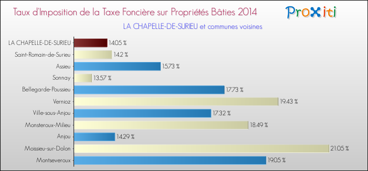 Taux d'imposition de la taxe foncière sur le bati 2014 pour LA CHAPELLE-DE-SURIEU et les communes proches Comparaison des taux d'imposition de la taxe foncière sur le bati 2014 pour LA CHAPELLE-DE-SURIEU et les communes voisines