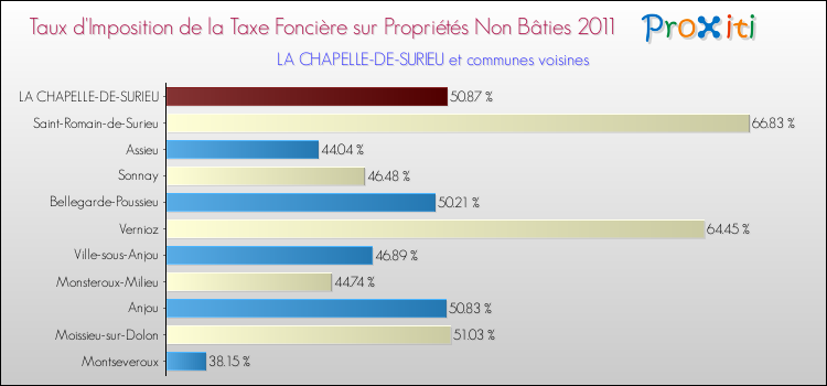 Taux d'imposition de la taxe foncière sur les immeubles et terrains non batis 2011 pour LA CHAPELLE-DE-SURIEU et les communes proches Comparaison des taux d'imposition de la taxe foncière sur les immeubles et terrains non batis 2011 pour LA CHAPELLE-DE-SURIEU et les communes voisines