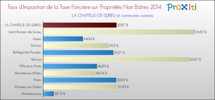 Taux d'imposition de la taxe foncière sur les immeubles et terrains non batis 2014 pour LA CHAPELLE-DE-SURIEU et les communes proches Comparaison des taux d'imposition de la taxe foncière sur les immeubles et terrains non batis 2014 pour LA CHAPELLE-DE-SURIEU et les communes voisines