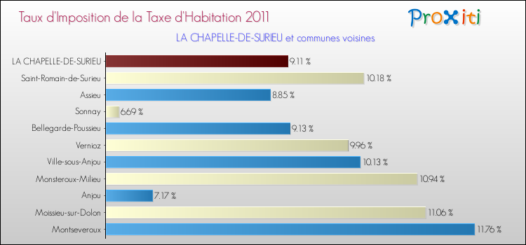 Taux d'imposition de la taxe d'habitation 2011 pour LA CHAPELLE-DE-SURIEU et les communes proches Comparaison des taux d'imposition de la taxe d'habitation 2011 pour LA CHAPELLE-DE-SURIEU et les communes voisines