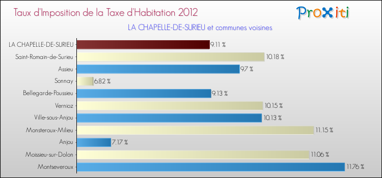 Taux d'imposition de la taxe d'habitation 2012 pour LA CHAPELLE-DE-SURIEU et les communes proches Comparaison des taux d'imposition de la taxe d'habitation 2012 pour LA CHAPELLE-DE-SURIEU et les communes voisines