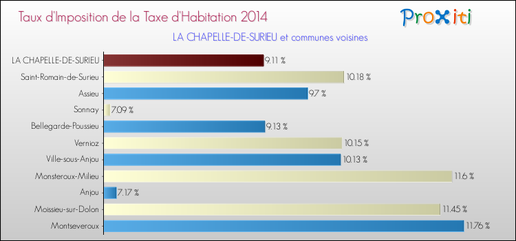 Taux d'imposition de la taxe d'habitation 2014 pour LA CHAPELLE-DE-SURIEU et les communes proches Comparaison des taux d'imposition de la taxe d'habitation 2014 pour LA CHAPELLE-DE-SURIEU et les communes voisines
