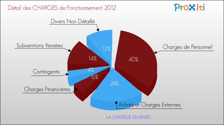 Décomposition des Charges de Fonctionnement 2012 de la commune de LA CHAPELLE-DU-BARD Charges de Fonctionnement 2012 pour la commune de LA CHAPELLE-DU-BARD