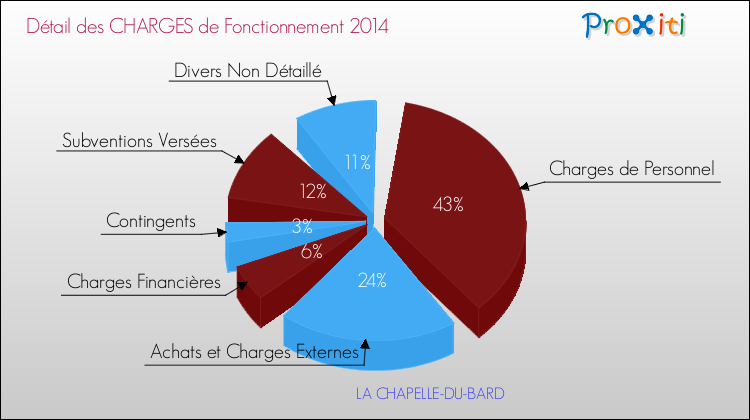Décomposition des Charges de Fonctionnement 2014 de la commune de LA CHAPELLE-DU-BARD Charges de Fonctionnement 2014 pour la commune de LA CHAPELLE-DU-BARD
