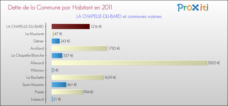 Dette par habitant de la commune en 2011 pour LA CHAPELLE-DU-BARD et les communes proches Comparaison de la dette par habitant de la commune en 2011 pour LA CHAPELLE-DU-BARD et les communes voisines