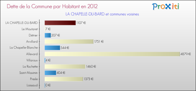 Dette par habitant de la commune en 2012 pour LA CHAPELLE-DU-BARD et les communes proches Comparaison de la dette par habitant de la commune en 2012 pour LA CHAPELLE-DU-BARD et les communes voisines