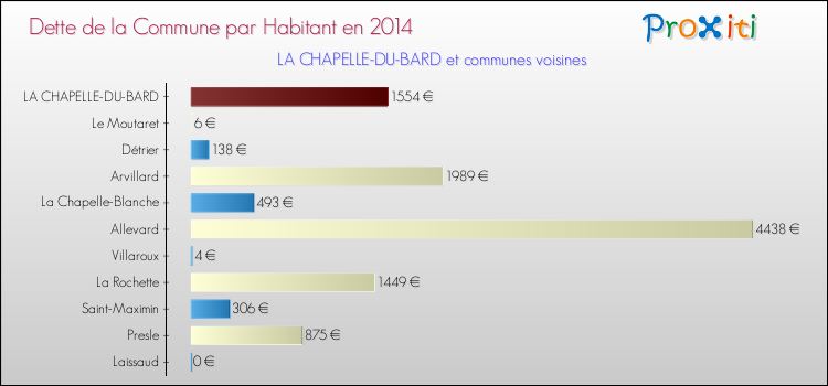 Dette par habitant de la commune en 2014 pour LA CHAPELLE-DU-BARD et les communes proches Comparaison de la dette par habitant de la commune en 2014 pour LA CHAPELLE-DU-BARD et les communes voisines