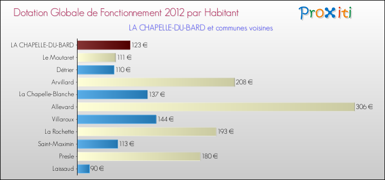 Montant des dotations globales de fonctionnement DGF par Habitant pour LA CHAPELLE-DU-BARD et les communes proches Comparaison des des dotations globales de fonctionnement DGF par habitant pour LA CHAPELLE-DU-BARD et les communes voisines