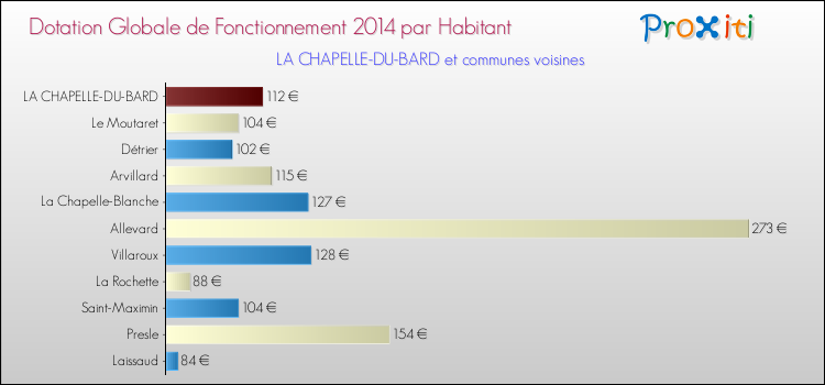 Montant des dotations globales de fonctionnement DGF par Habitant pour LA CHAPELLE-DU-BARD et les communes proches en 2014. Comparaison des des dotations globales de fonctionnement DGF par habitant pour LA CHAPELLE-DU-BARD et les communes voisines en 2014.