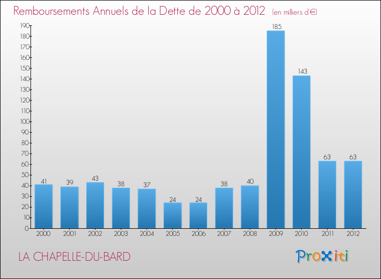 Evolution de l'annuité de la dette pour la commune de LA CHAPELLE-DU-BARD de 2000 à 2012 Annuités de la dette pour LA CHAPELLE-DU-BARD de 2000 à 2012