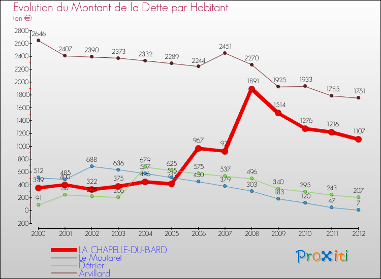 Evolution de la dette par habitant pour la commune de LA CHAPELLE-DU-BARD et les communes proches de 2000 à 2012 Comparaison de la dette par habitant pour LA CHAPELLE-DU-BARD et les communes voisines de 2000 à 2012