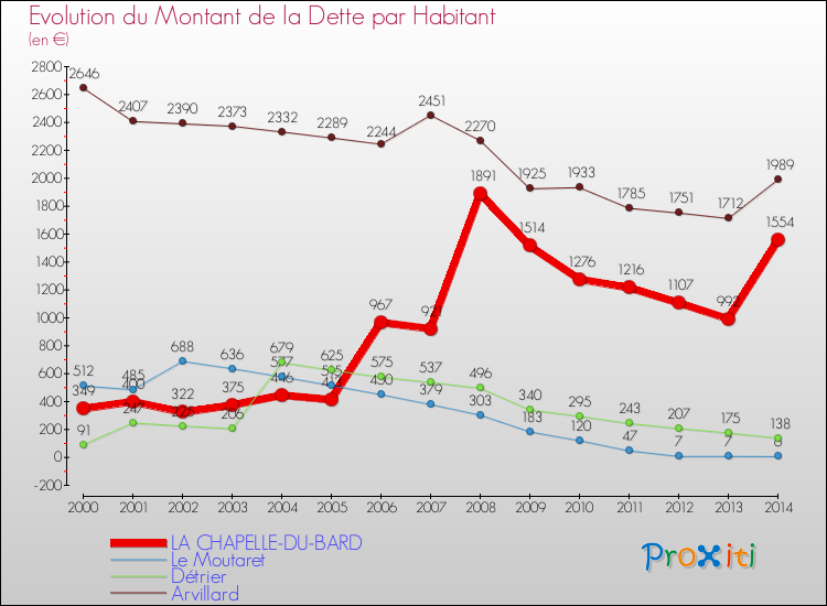 Evolution de la dette par habitant pour la commune de LA CHAPELLE-DU-BARD et les communes proches de 2000 à 2014 Comparaison de la dette par habitant pour LA CHAPELLE-DU-BARD et les communes voisines de 2000 à 2014
