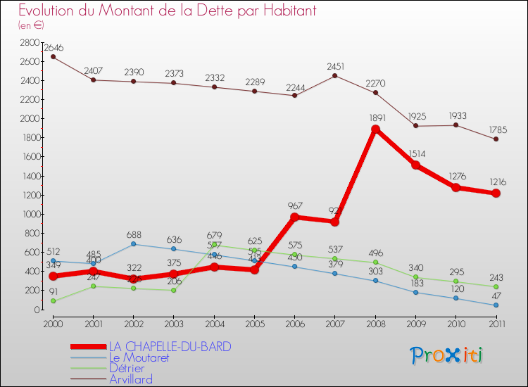 Evolution de la dette par habitant pour la commune de LA CHAPELLE-DU-BARD et les communes proches Comparaison de la dette par habitant pour LA CHAPELLE-DU-BARD et les communes voisines