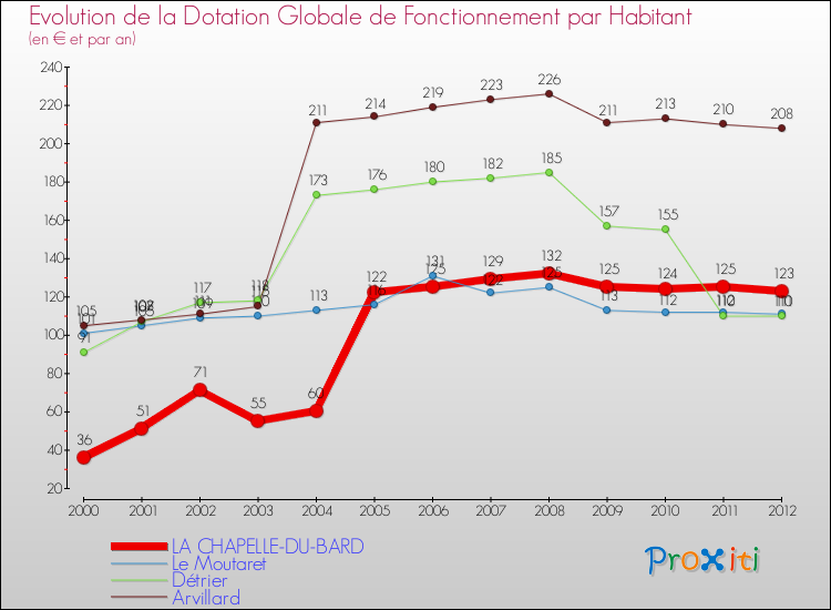 Evolution et montant de la dotation globale de fonctionnement par Habitant pour LA CHAPELLE-DU-BARD et les communes proches Comparaison des dotations globales de fonctionnement par habitant pour LA CHAPELLE-DU-BARD et les communes voisines