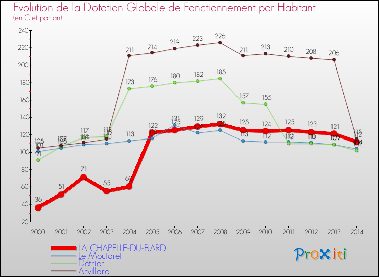 Evolution et montant de la dotation globale de fonctionnement par Habitant pour LA CHAPELLE-DU-BARD et les communes proches de 2000 à 2014. Comparaison des dotations globales de fonctionnement par habitant pour LA CHAPELLE-DU-BARD et les communes voisines de 2000 à 2014.