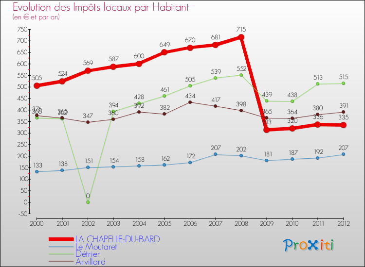 Evolution et montant des impôts locaux par Habitant pour LA CHAPELLE-DU-BARD et les communes proches Comparaison des impôts locaux par habitant pour LA CHAPELLE-DU-BARD et les communes voisines