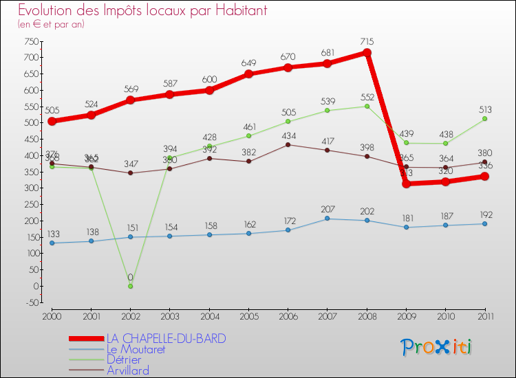 Evolution et montant des impôts locaux par Habitant pour LA CHAPELLE-DU-BARD et les communes proches Comparaison des impôts locaux par habitant pour LA CHAPELLE-DU-BARD et les communes voisines
