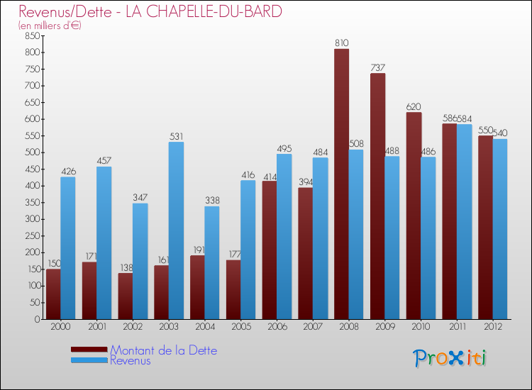 Evolution comparée de la dette et des revenus pour la commune de LA CHAPELLE-DU-BARD de 2000 à 2012 Comparaison de la dette et des revenus pour LA CHAPELLE-DU-BARD de 2000 à 2012